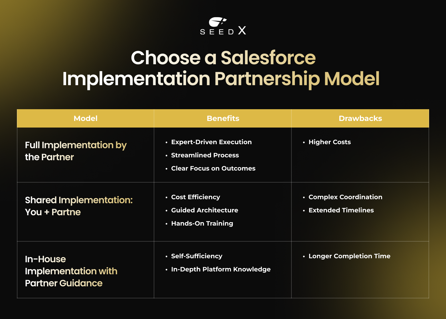 Choose a Salesforce Implementation Partnership Model